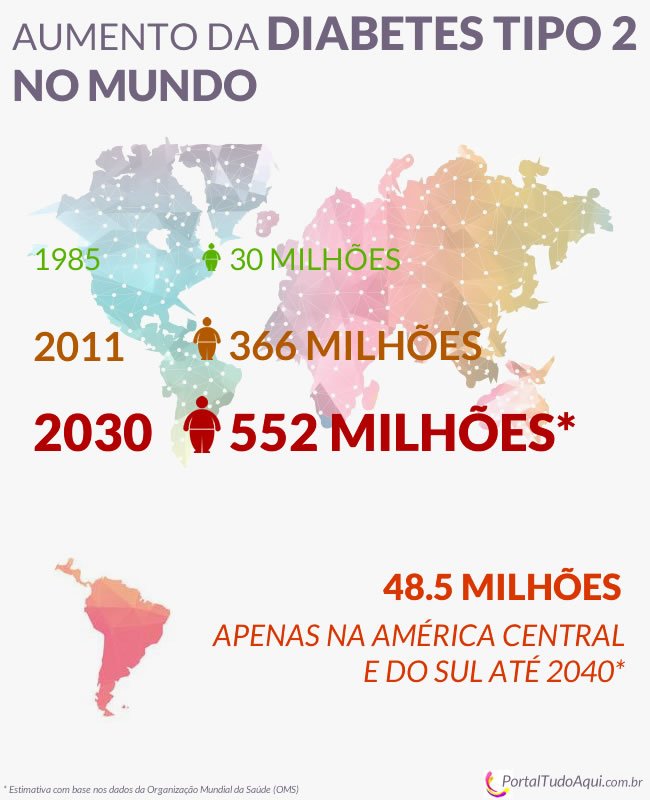 Estimativa do aumento da diabetes tipo 2, de acordo com os dados da OMS.